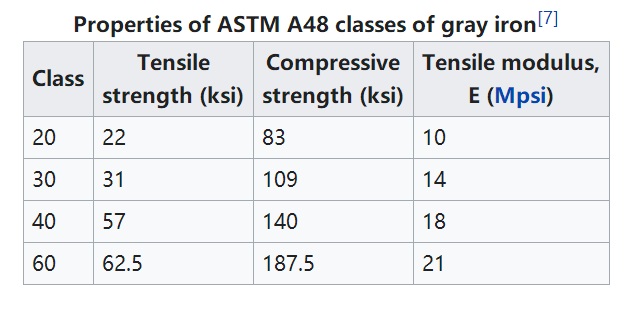 ASTM A48 harmaat rautavalut